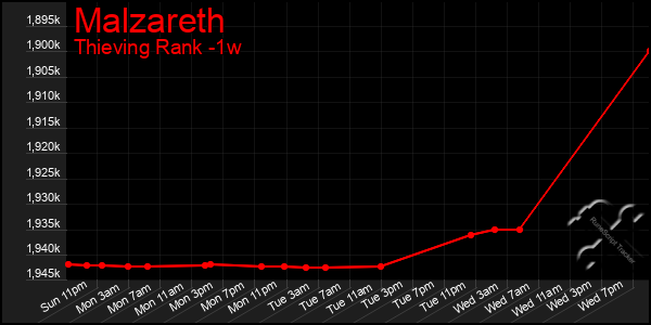 Last 7 Days Graph of Malzareth