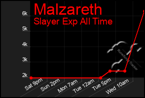 Total Graph of Malzareth