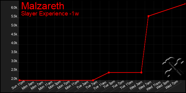 Last 7 Days Graph of Malzareth