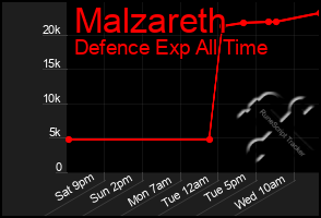 Total Graph of Malzareth
