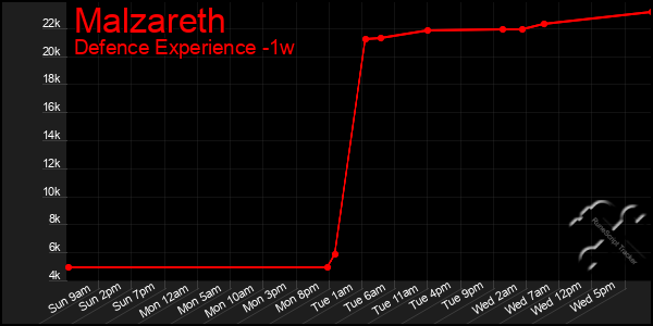 Last 7 Days Graph of Malzareth