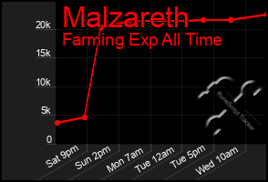 Total Graph of Malzareth