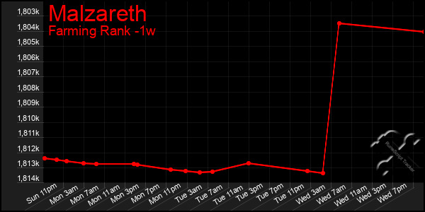 Last 7 Days Graph of Malzareth