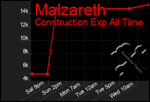 Total Graph of Malzareth