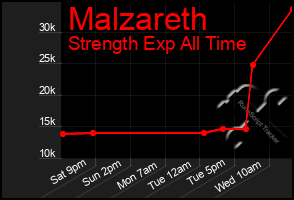 Total Graph of Malzareth