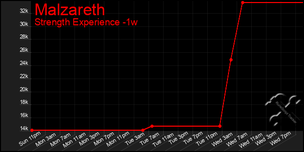 Last 7 Days Graph of Malzareth