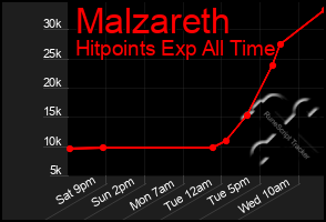 Total Graph of Malzareth