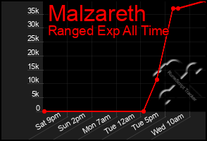 Total Graph of Malzareth