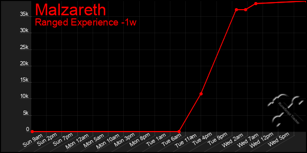 Last 7 Days Graph of Malzareth