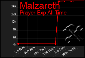 Total Graph of Malzareth
