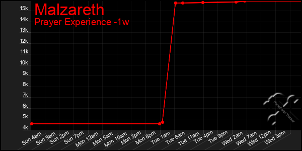 Last 7 Days Graph of Malzareth