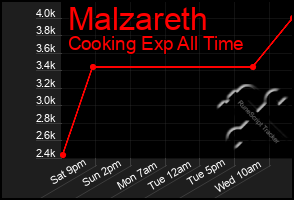 Total Graph of Malzareth