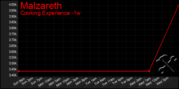 Last 7 Days Graph of Malzareth