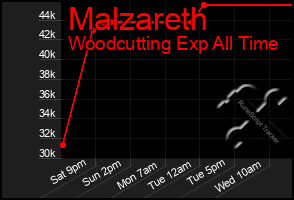 Total Graph of Malzareth