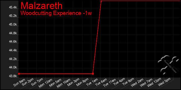 Last 7 Days Graph of Malzareth