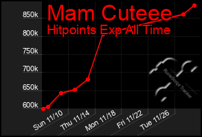 Total Graph of Mam Cuteee