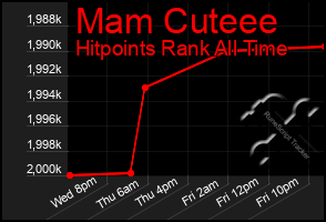 Total Graph of Mam Cuteee