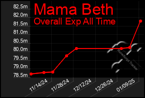 Total Graph of Mama Beth