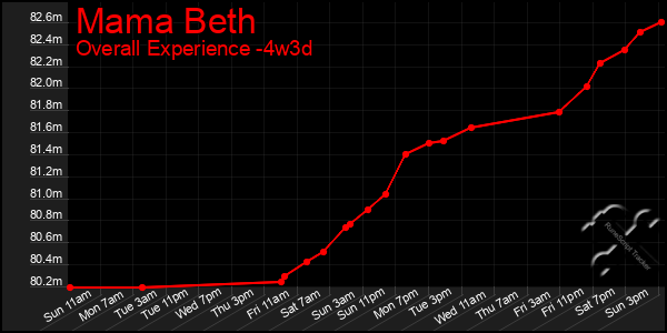 Last 31 Days Graph of Mama Beth