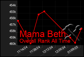 Total Graph of Mama Beth