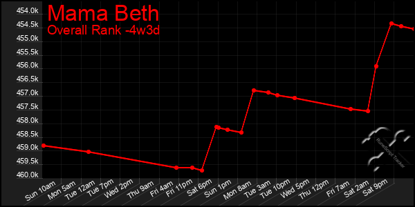 Last 31 Days Graph of Mama Beth