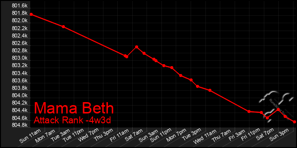 Last 31 Days Graph of Mama Beth