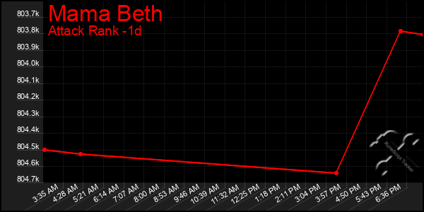 Last 24 Hours Graph of Mama Beth