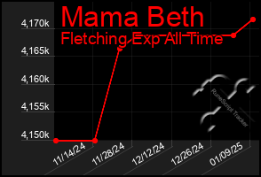 Total Graph of Mama Beth