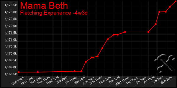 Last 31 Days Graph of Mama Beth