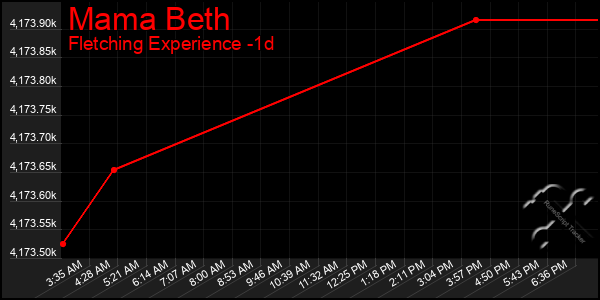 Last 24 Hours Graph of Mama Beth