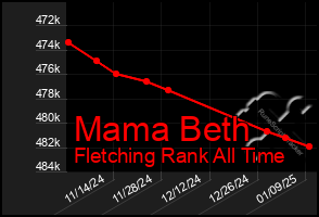 Total Graph of Mama Beth