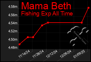 Total Graph of Mama Beth