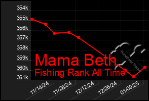 Total Graph of Mama Beth