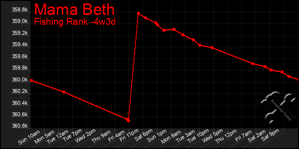 Last 31 Days Graph of Mama Beth