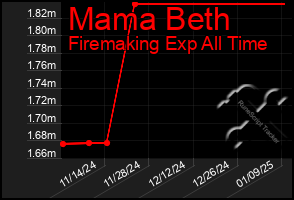 Total Graph of Mama Beth