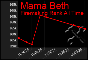 Total Graph of Mama Beth