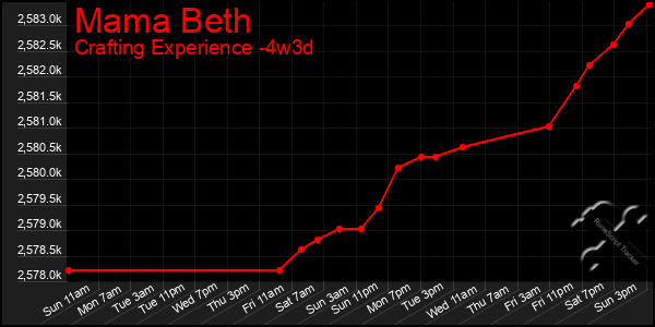 Last 31 Days Graph of Mama Beth