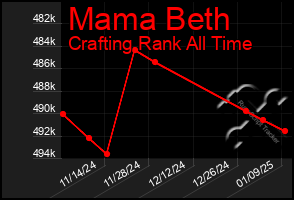 Total Graph of Mama Beth