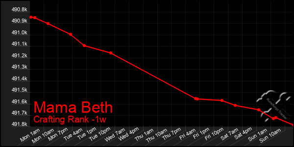 Last 7 Days Graph of Mama Beth