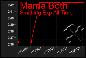 Total Graph of Mama Beth