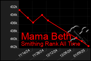 Total Graph of Mama Beth