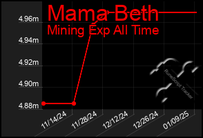 Total Graph of Mama Beth