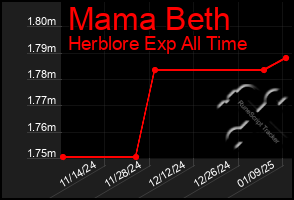 Total Graph of Mama Beth