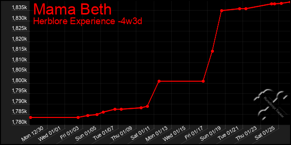 Last 31 Days Graph of Mama Beth