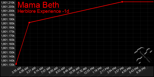 Last 24 Hours Graph of Mama Beth