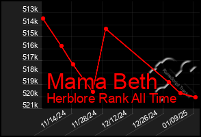 Total Graph of Mama Beth