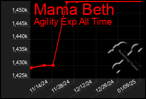 Total Graph of Mama Beth