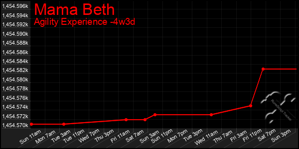 Last 31 Days Graph of Mama Beth