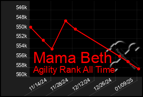 Total Graph of Mama Beth