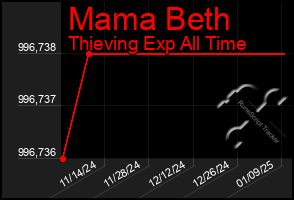 Total Graph of Mama Beth